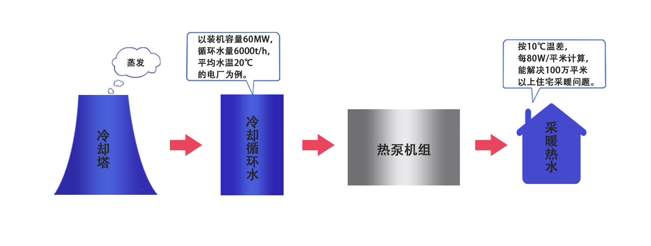 Waste heat recovery and utilization system of power plant
