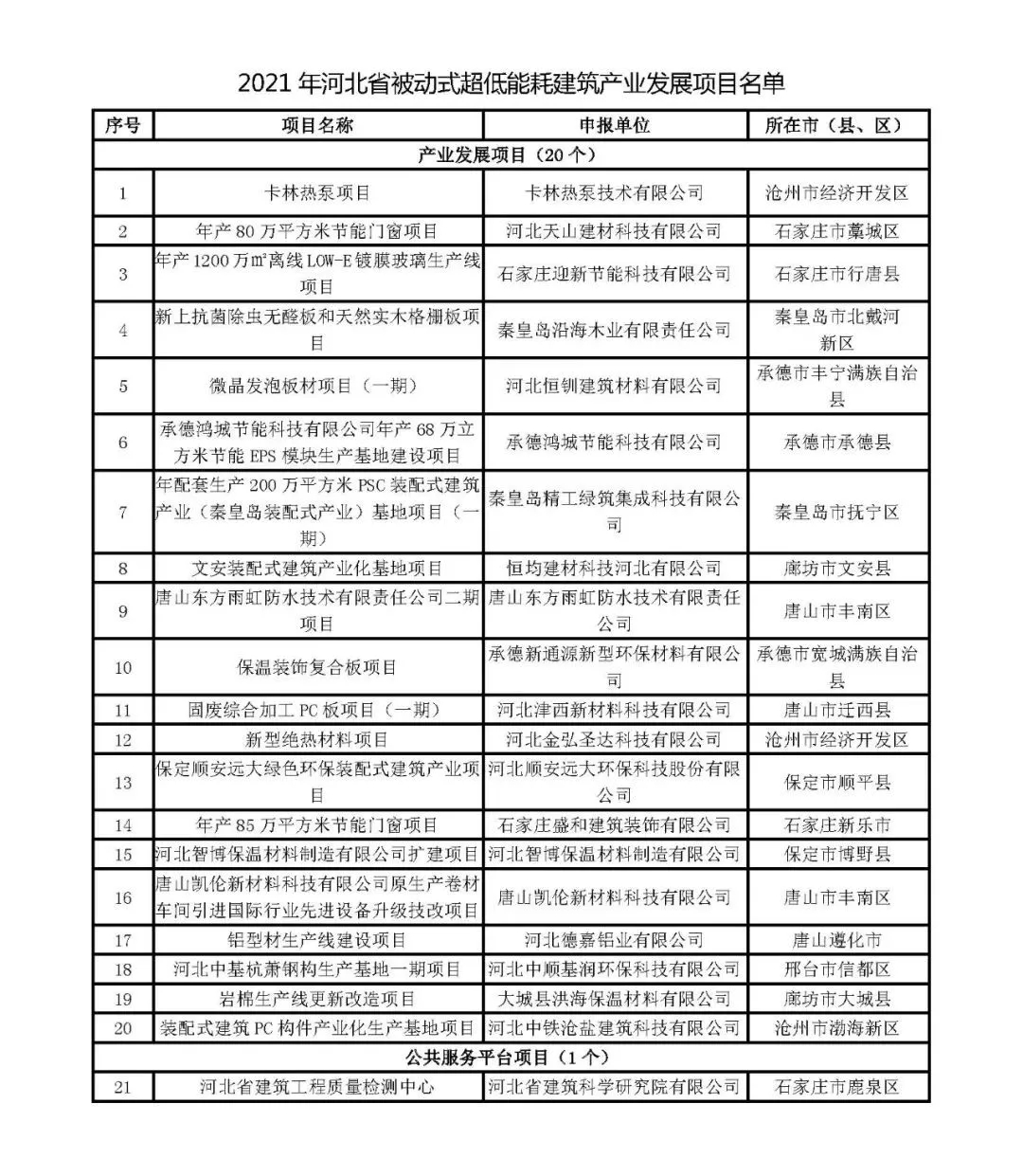 List of passive ultra-low energy consumption construction industry development projects in Hebei Province in 2021