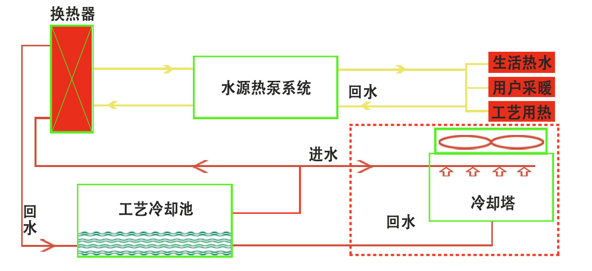Application of water source heat pump system