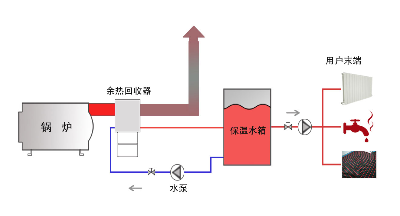 Boiler flue gas waste heat recovery and utilization solution