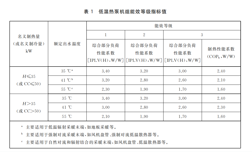 Energy efficiency grade index of low-temperature heat pump unit