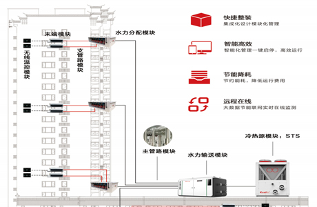 Distributed heating system